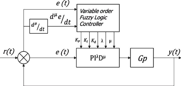 Fuzzy logic in auto-tuning of fractional PID and backstepping tracking ...