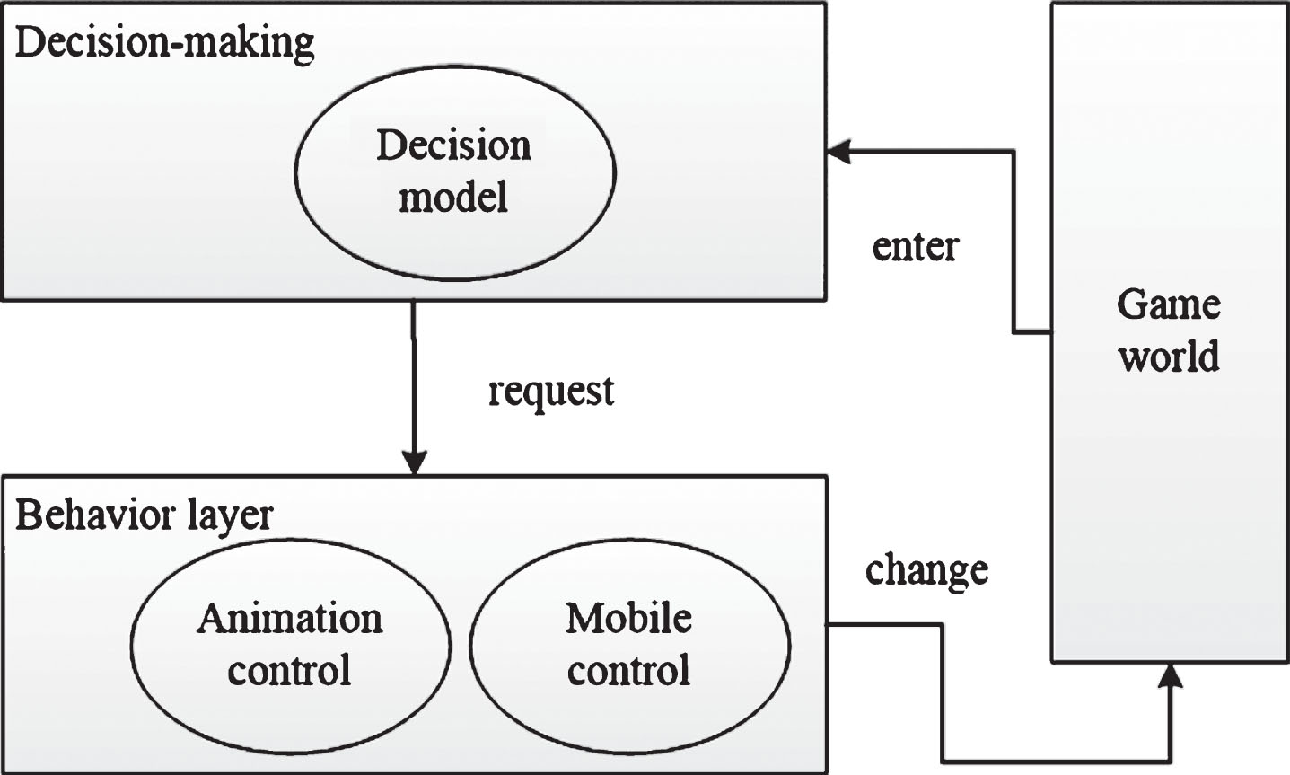 Behavior Tree Design Of Intelligent Behavior Of Non-player Character ...