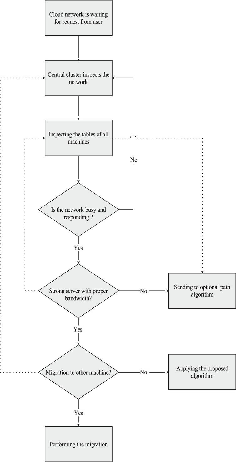 New approach for reducing energy consumption and load balancing in data ...