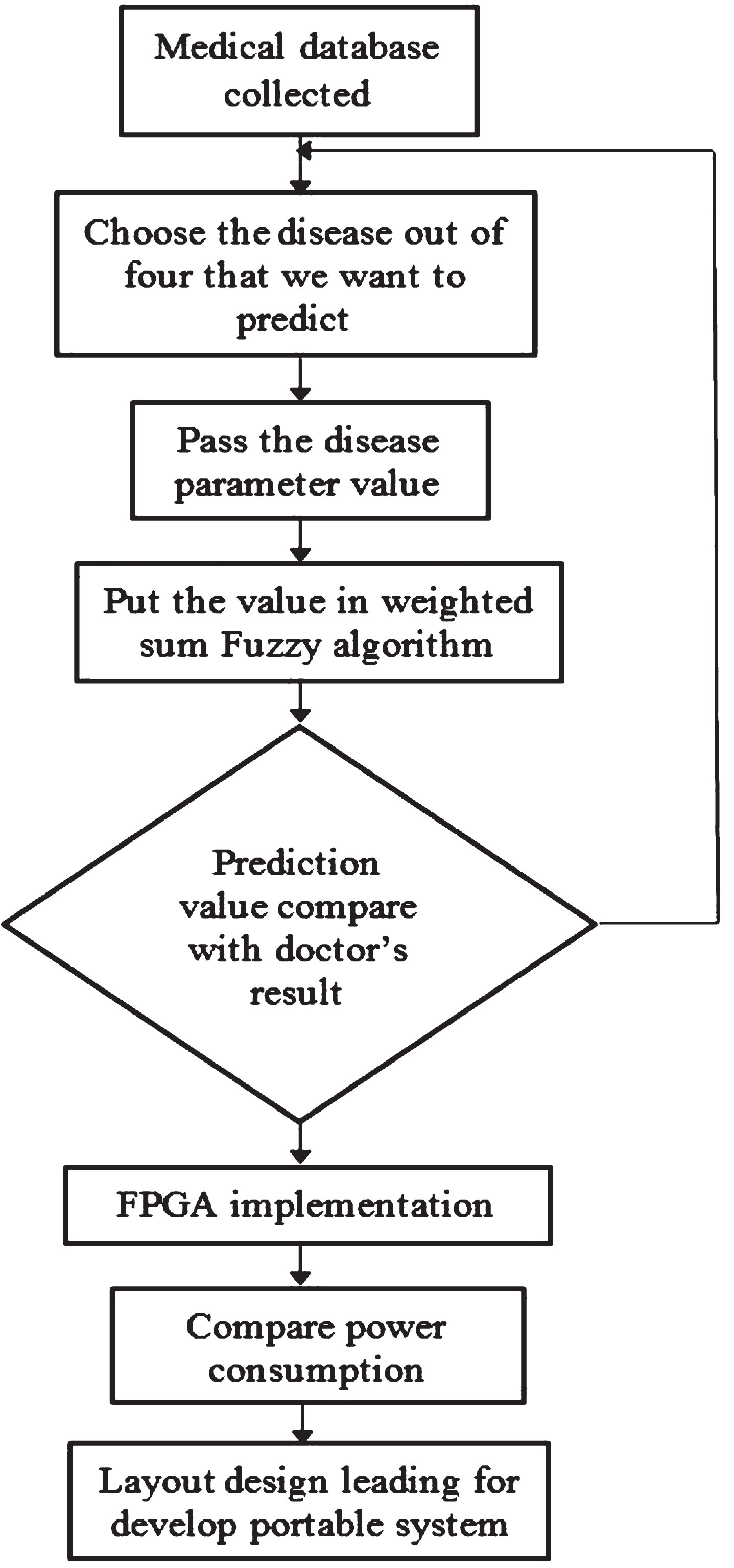 Design a FPGA fuzzy based insolent method for prediction of