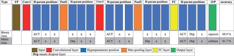 Optimizing deep neural networks hyperparameter positions and values ...