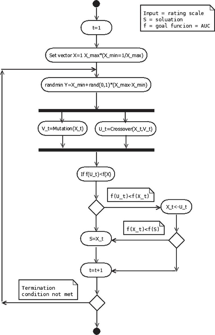 Optimizing predictability of rating scales by differential evolution ...