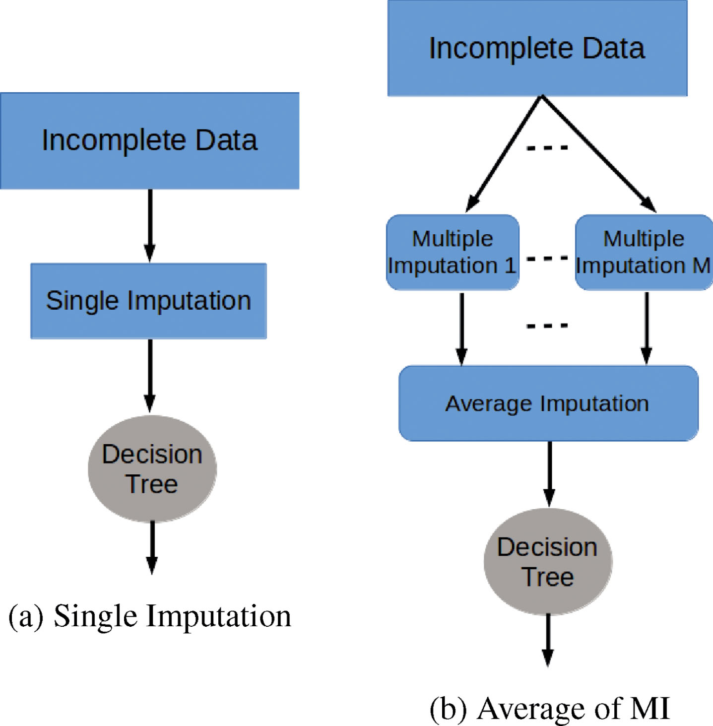 Bootstrapping And Multiple Imputation Ensemble Approaches For ...