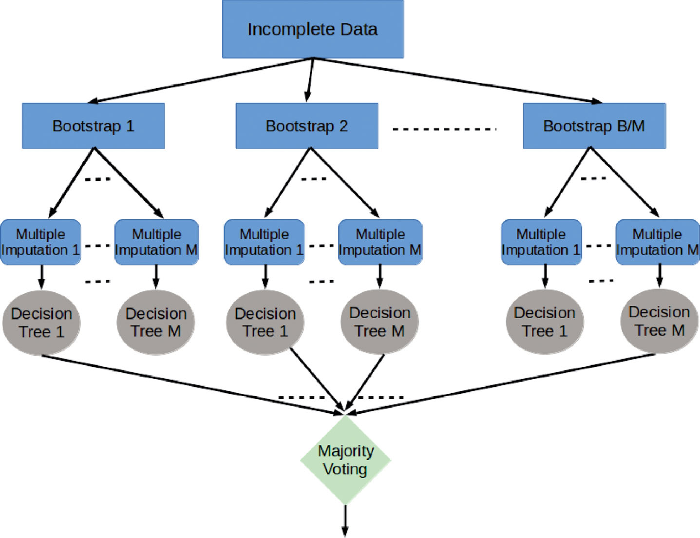 Bootstrapping And Multiple Imputation Ensemble Approaches For ...