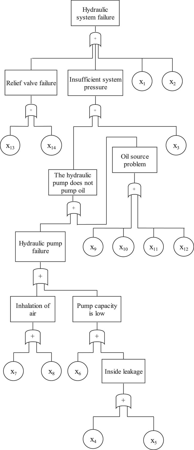 Fault tree analysis of a hydraulic system based on the interval model ...