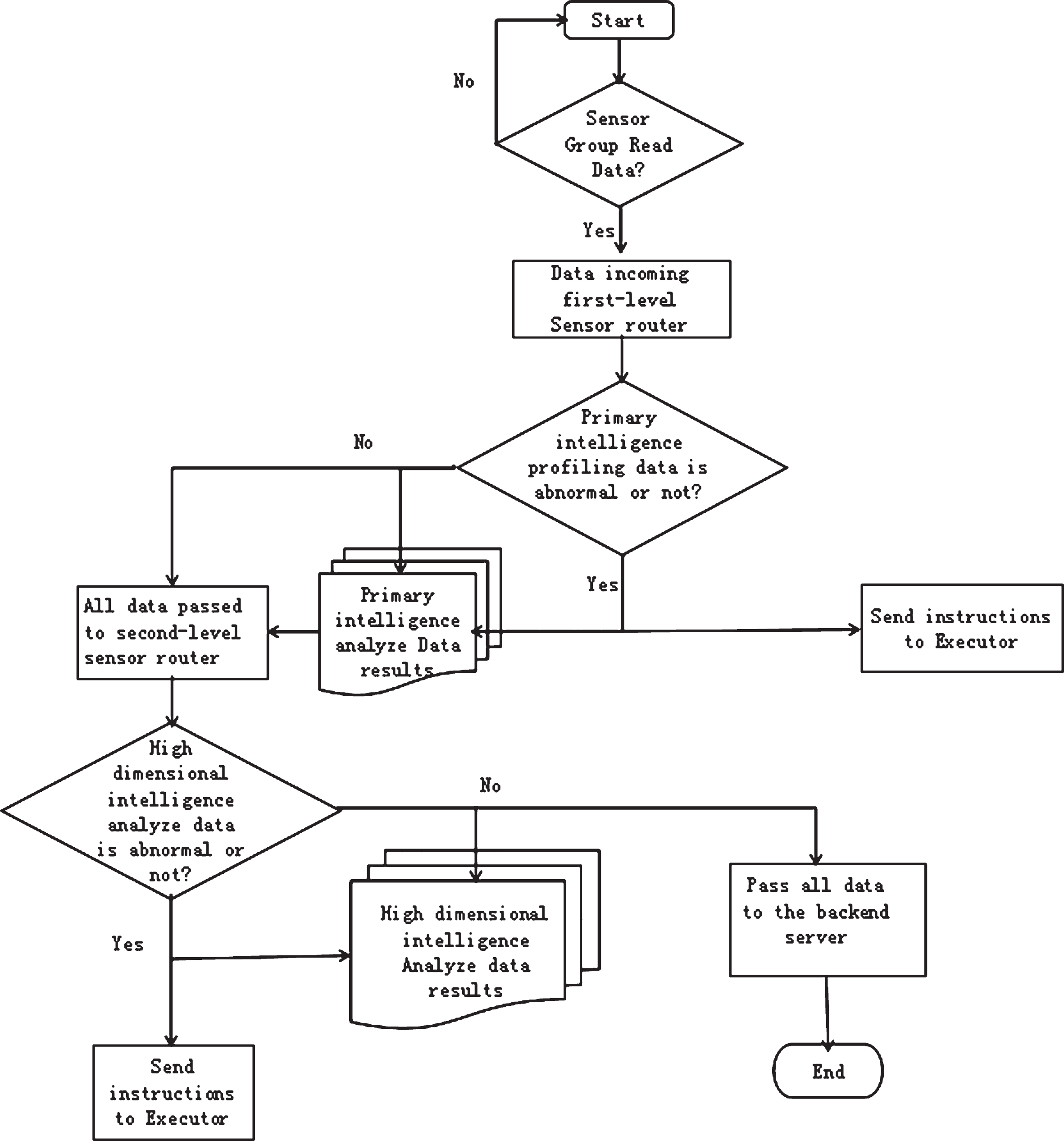 Framework of industrial networking sensing system based on edge ...