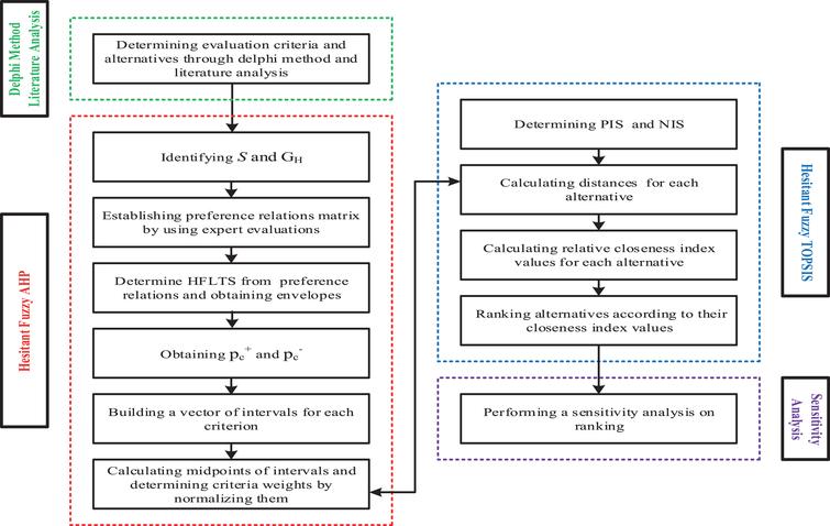 A Multi Criteria Evaluation Model Based On Hesitant Fuzzy Sets For Blockchain Technology In Supply Chain Management Ios Press