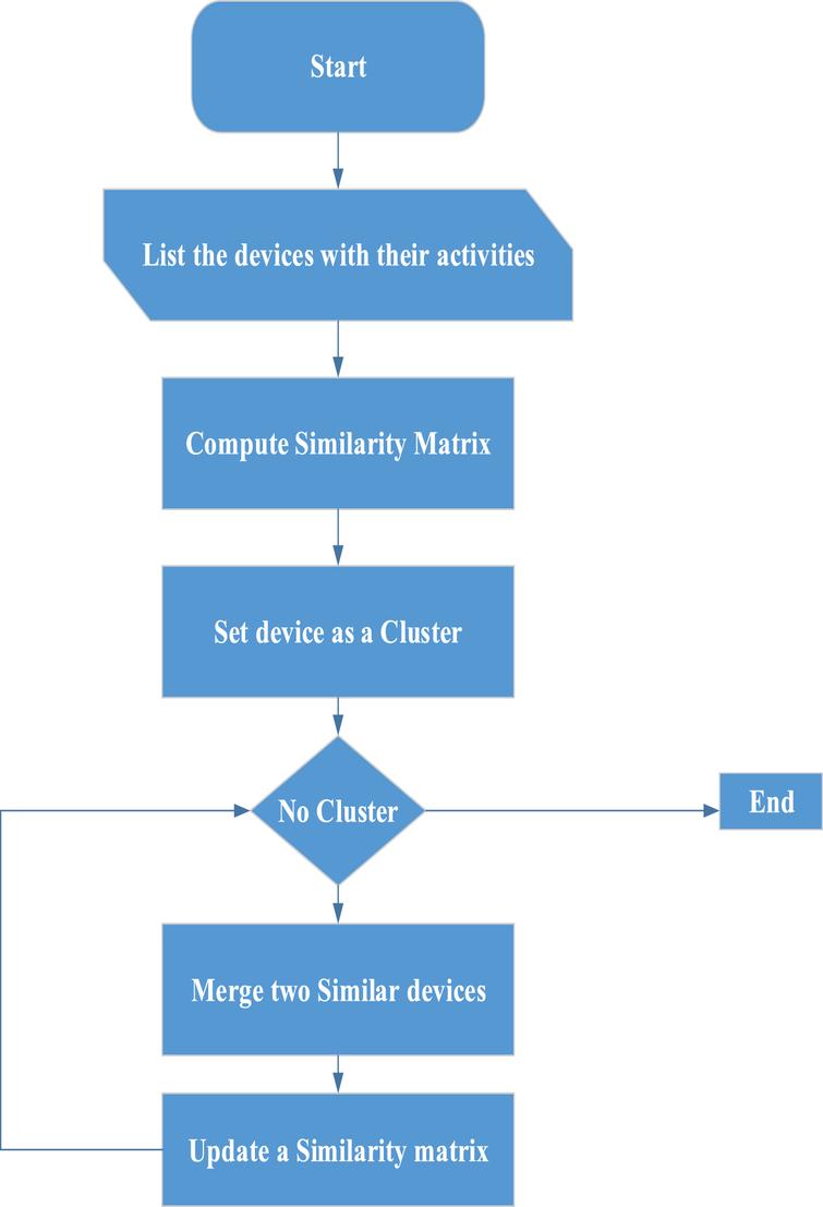 Isolating botnet attacks using Bootstrap Aggregating Surflex-PSIM ...