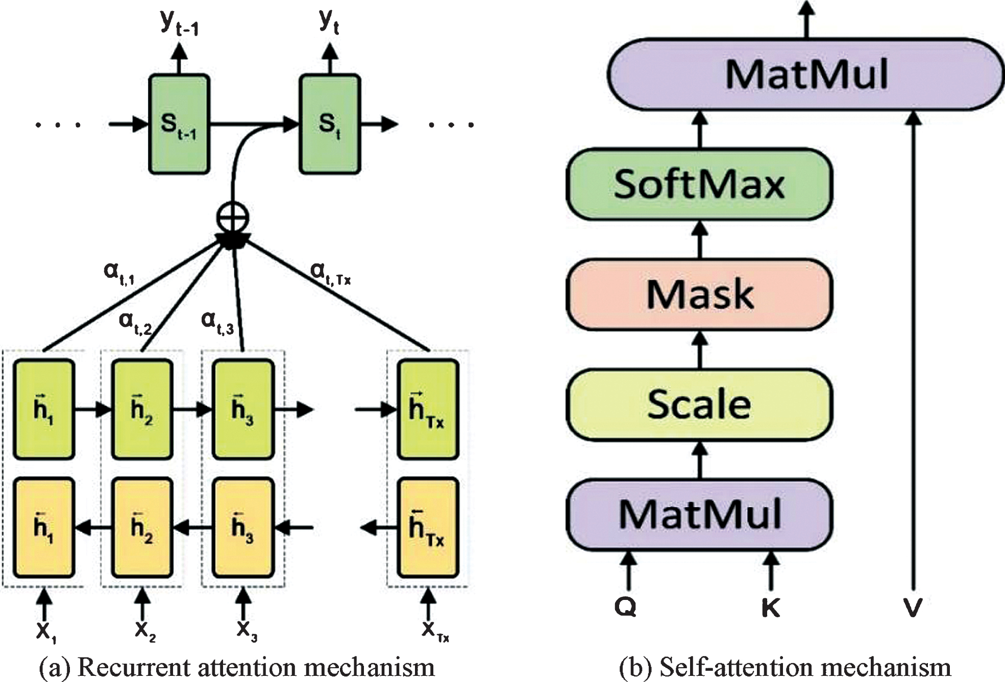 Guided Attention Mechanism: Training Network More Efficiently - IOS Press