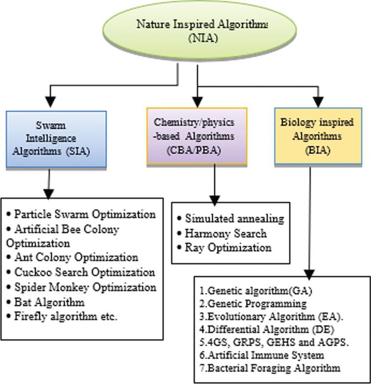 Application of natureinspired algorithms (NIA) for optimization of