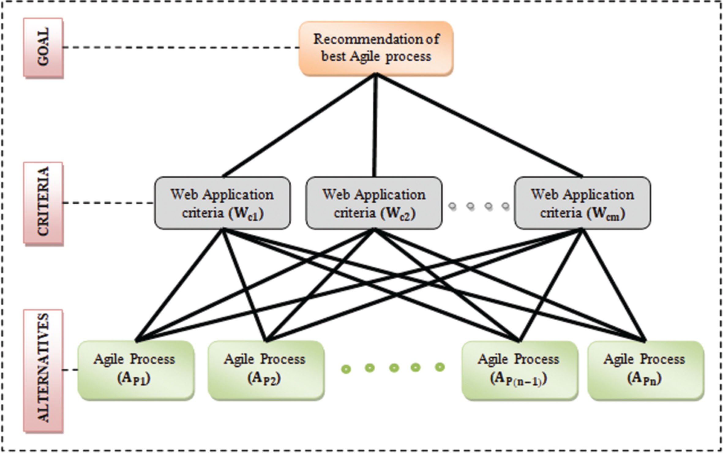 Fuzzy AHP based identification model for efficient application ...