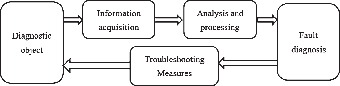 Intelligent Fault Diagnosis Method Of Mechanical Equipment Based On ...