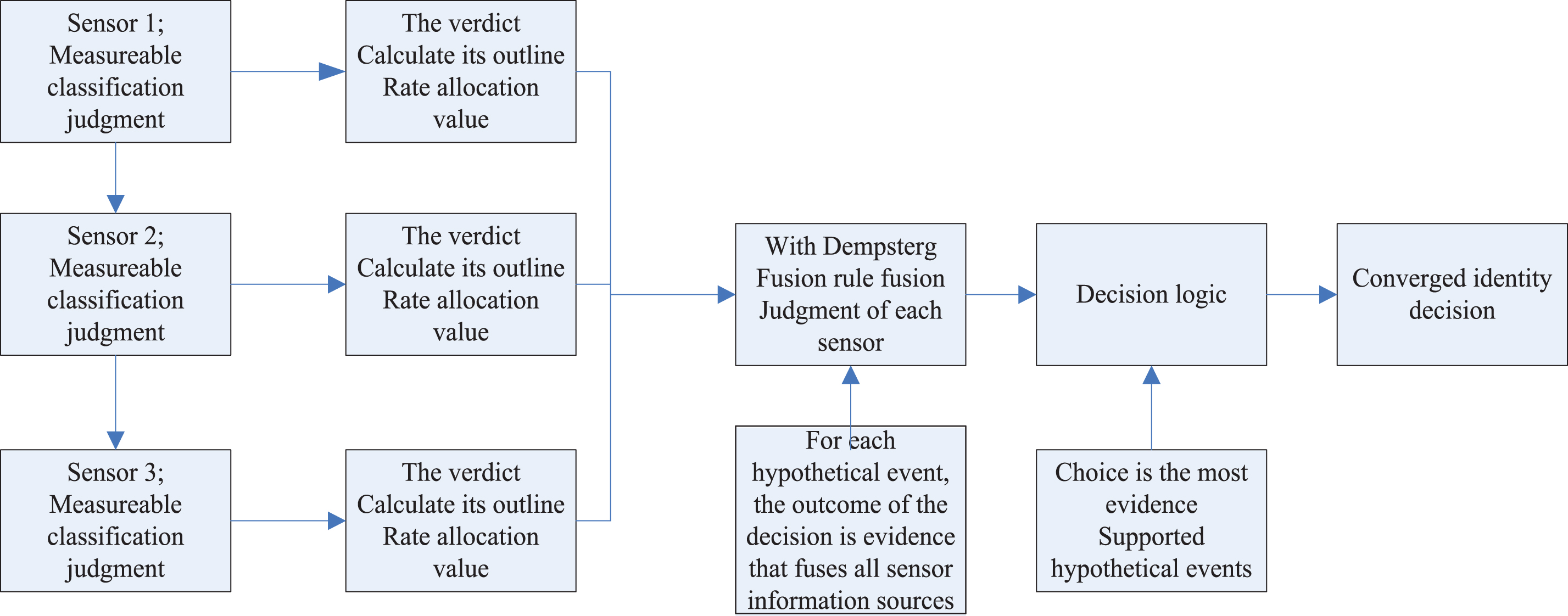 Multiple sensor data fusion algorithm based on fuzzy sets and ...