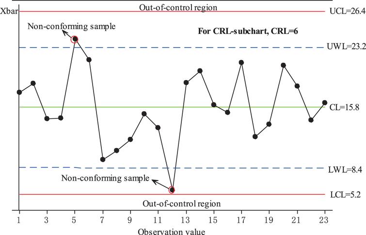 Monitoring the process mean using a synthetic X¯ control chart with two ...