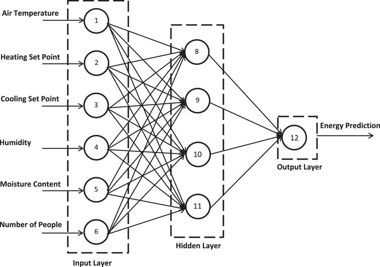 Energy demand forecasting of buildings using random neural networks ...