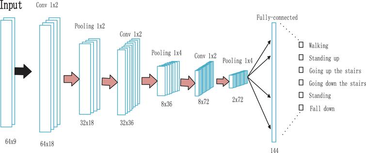 Convolutional neural network for human behavior recognition based on ...