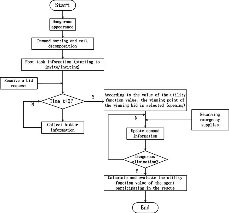 Research on trans-region integrated traffic emergency dispatching ...