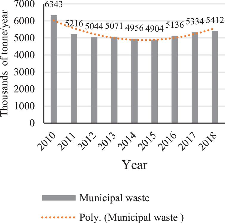 Evaluating and prioritizing municipal solid waste management-related ...