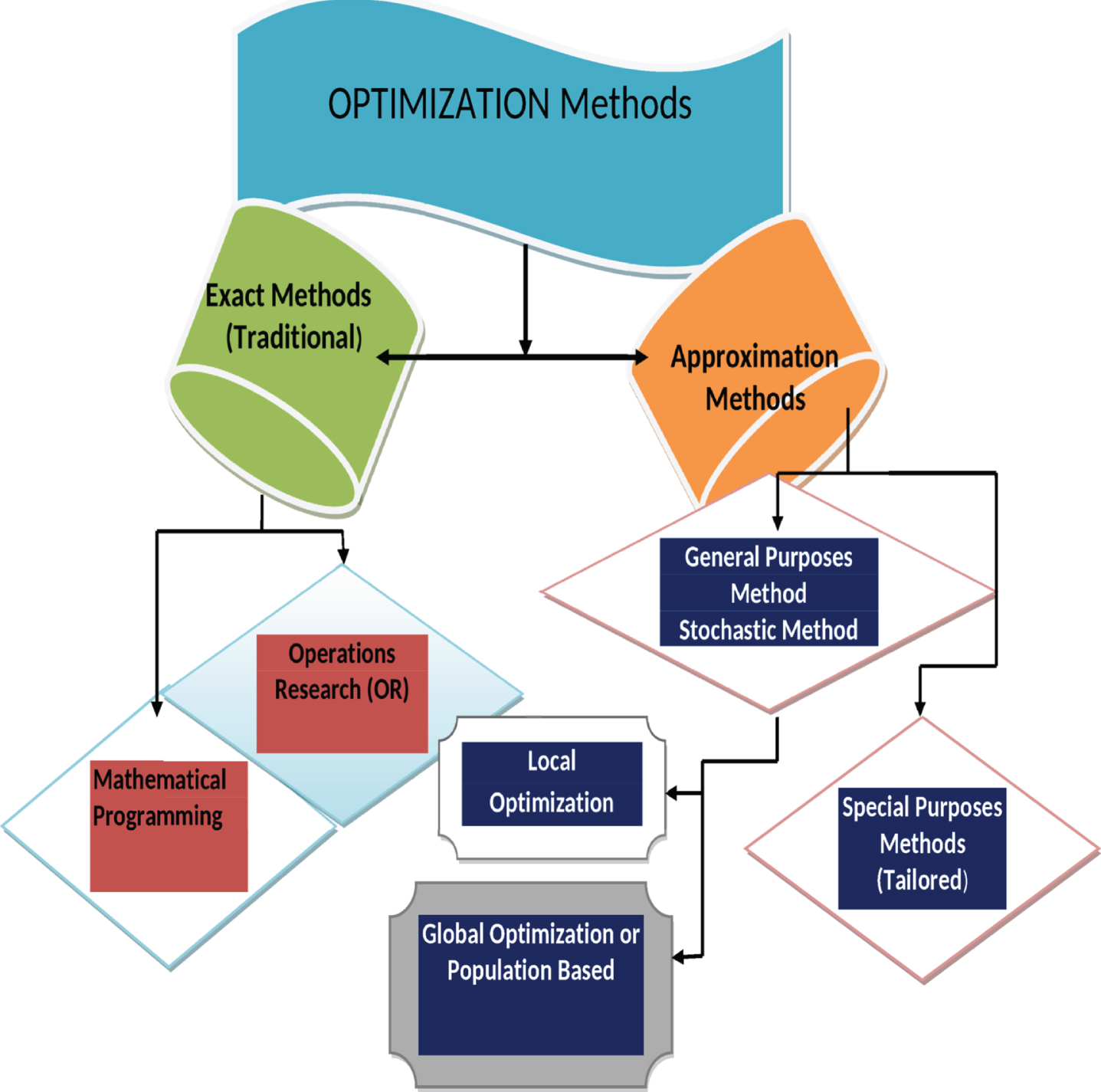 Large-scale Global Optimization Based On Hybrid Swarm Intelligence ...