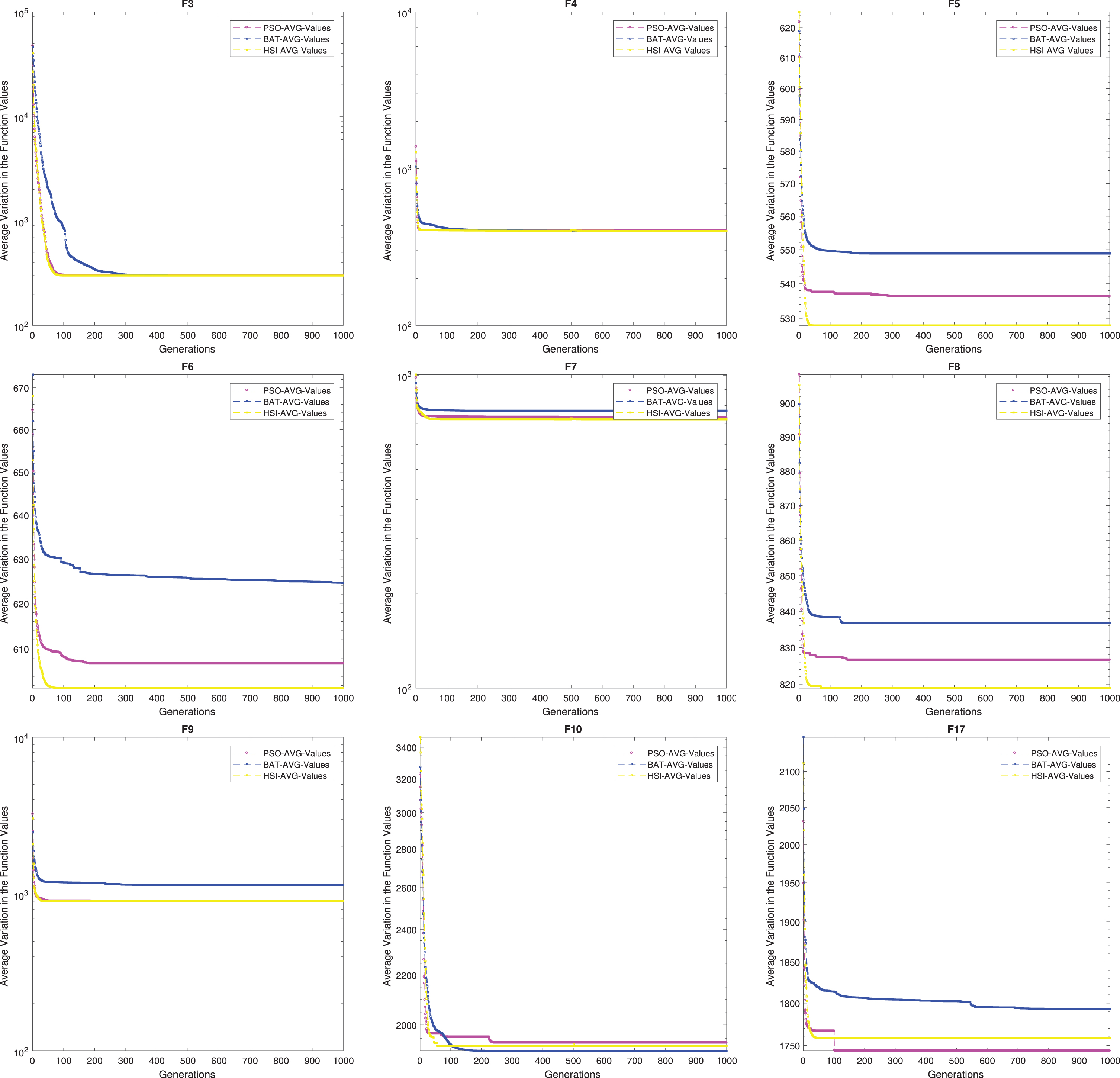 Large-scale Global Optimization Based On Hybrid Swarm Intelligence ...