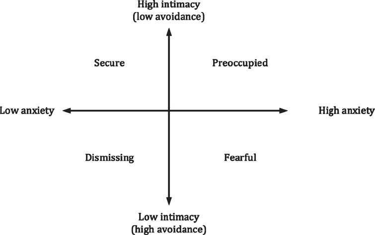 Psychological attachment style prediction based on short biographies ...