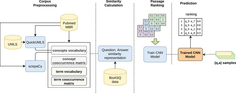 Deep fusion of multiple term-similarity measures for biomedical passage ...