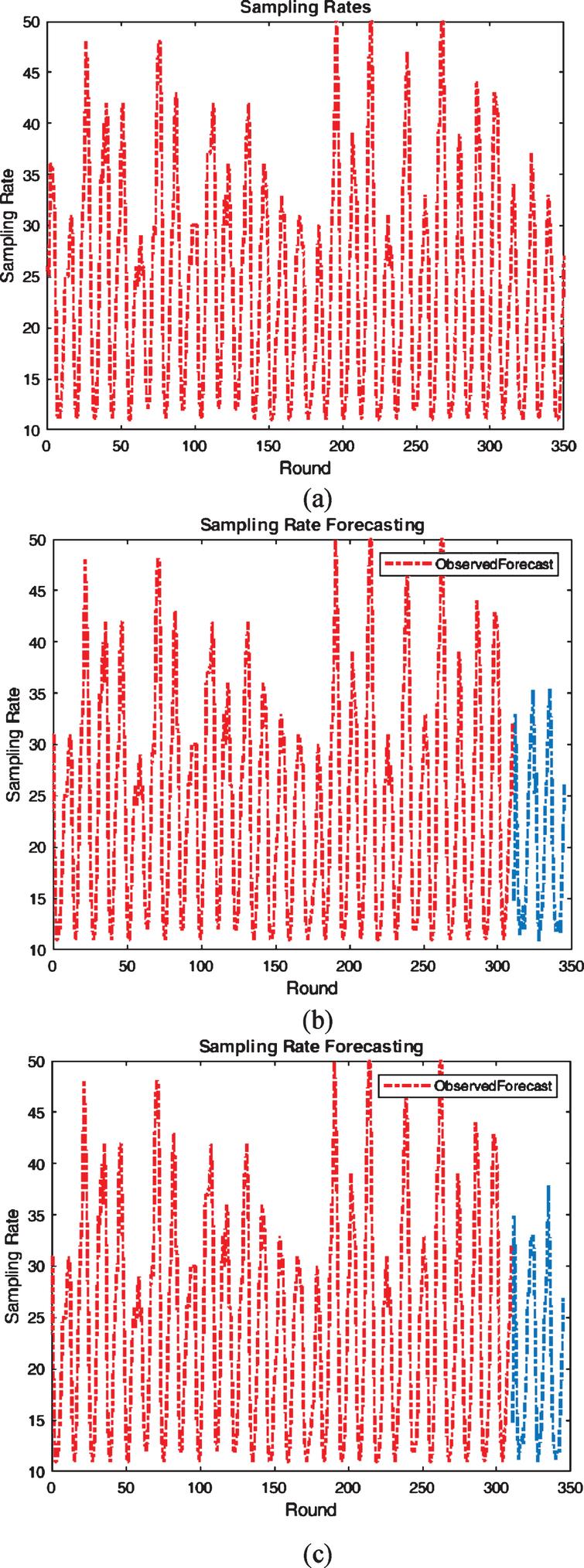 Deep Learning Based Forecasting Sampling Frequency Of Biosensors In Wireless Body Area Networks Ios Press