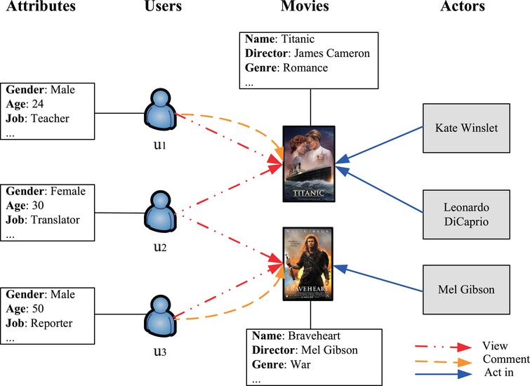 a-comparative-study-on-heterogeneous-information-network-embeddings