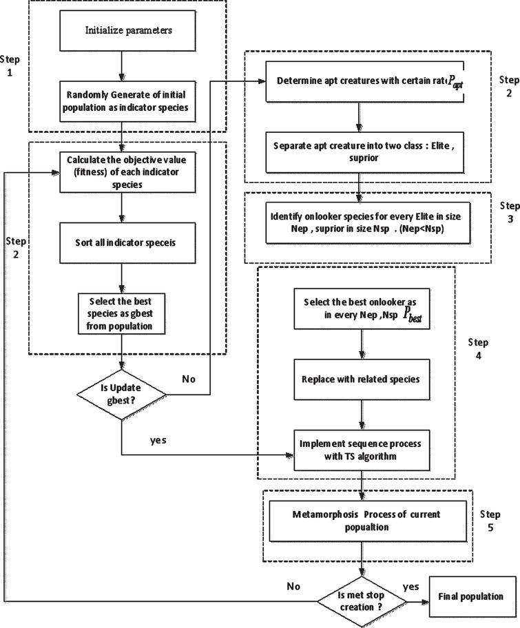 Introducing an effective meta-heuristic algorithm: Cosmogony algorithm ...