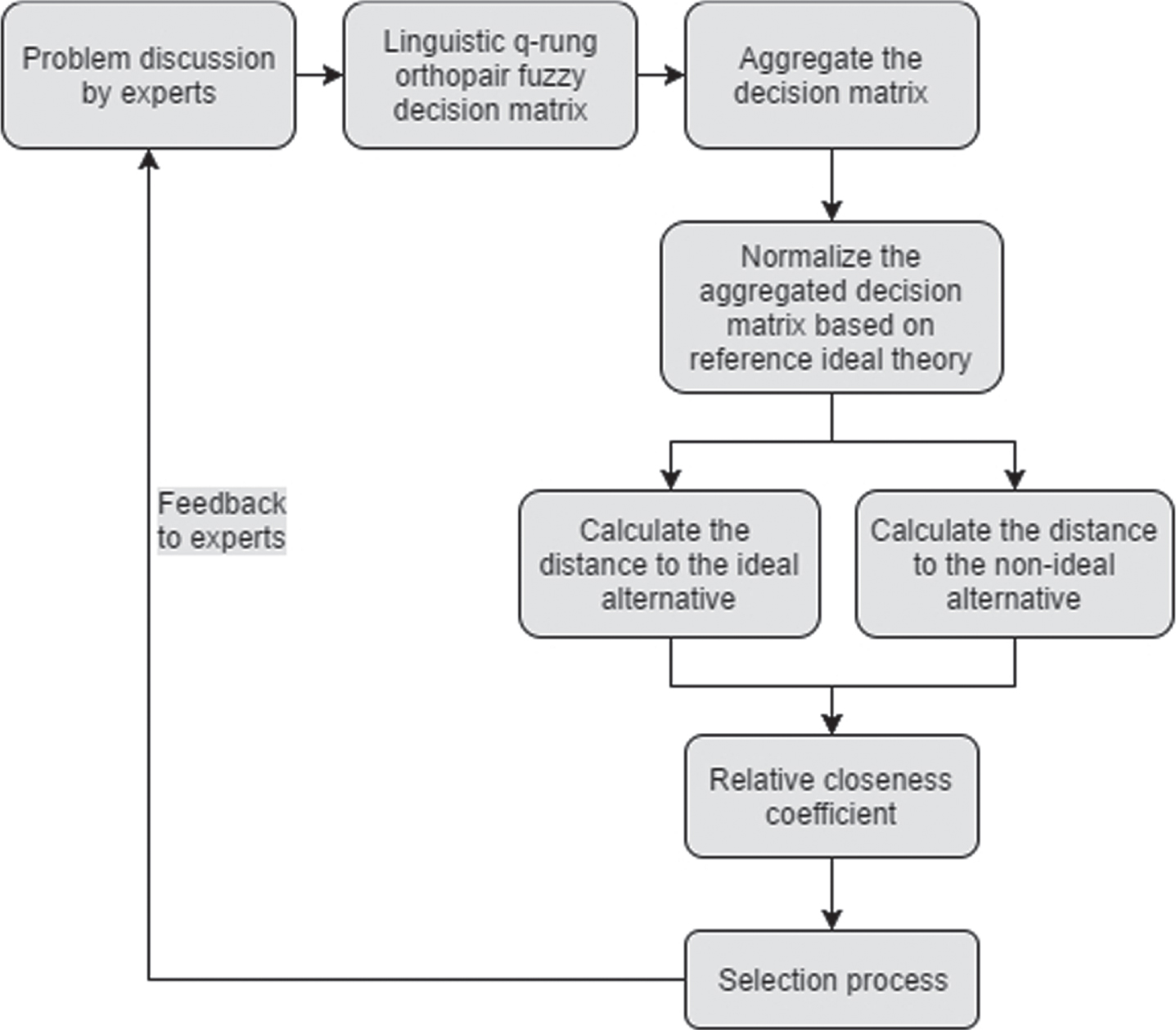 The Reference Ideal TOPSIS Method For Linguistic Q-rung Orthopair Fuzzy ...