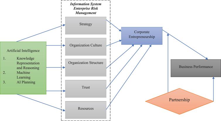 Role of artificial intelligence and enterprise risk management to ...