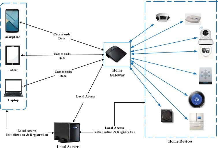 A flexible authentication scheme for smart home networks using app