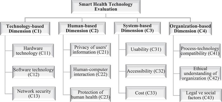 Evaluation Of Smart Health Technologies With Hesitant Fuzzy Linguistic 