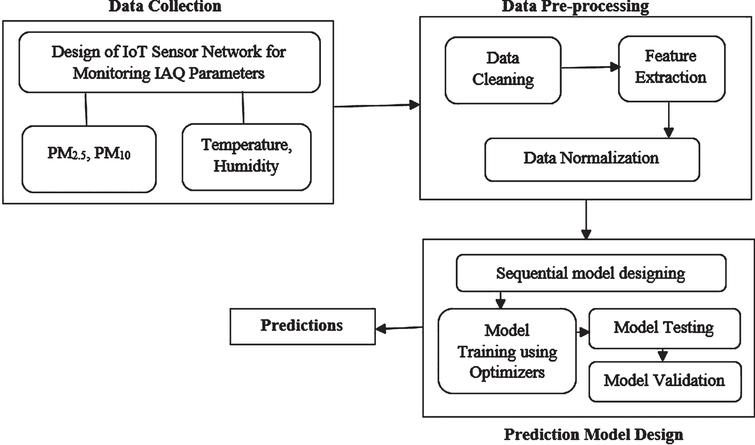 indoor-air-quality-prediction-using-optimizers-a-comparative-study