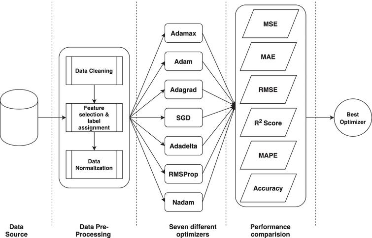 Indoor air quality prediction using optimizers: A comparative study ...