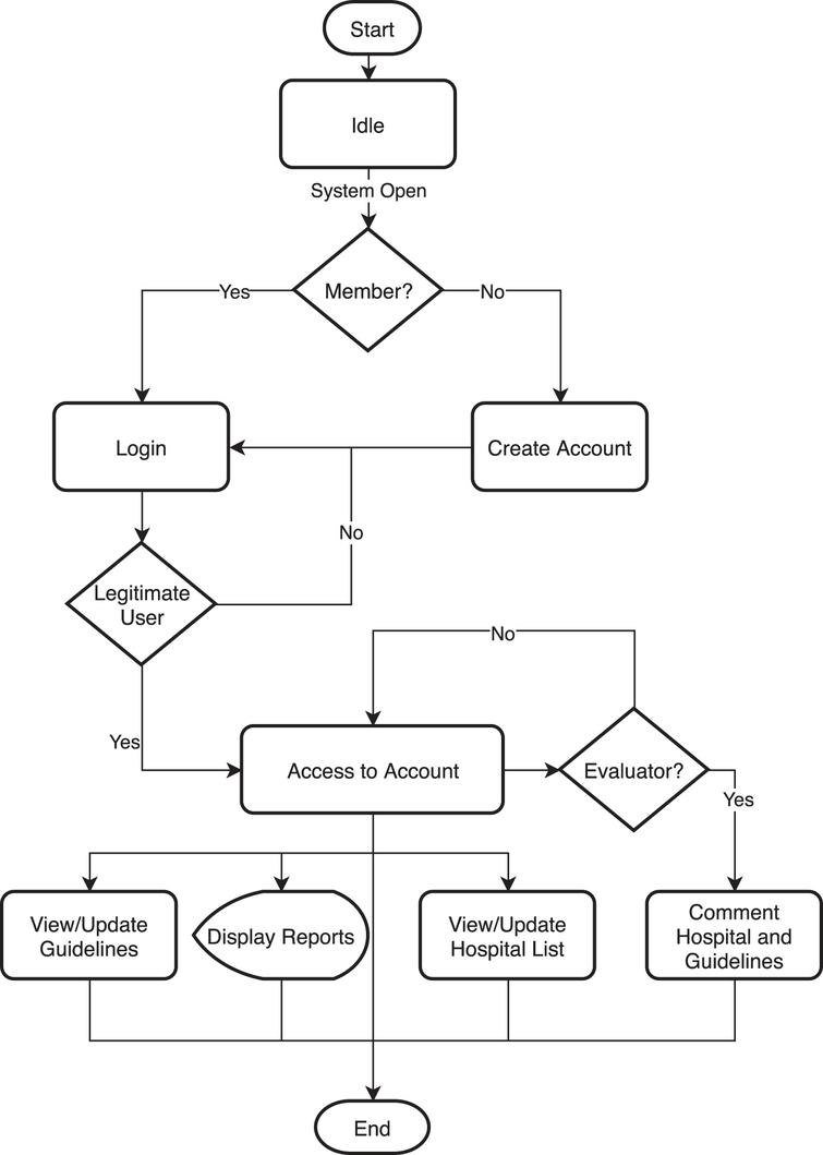 Hospital management society: A framework based on fuzzy logic and ...