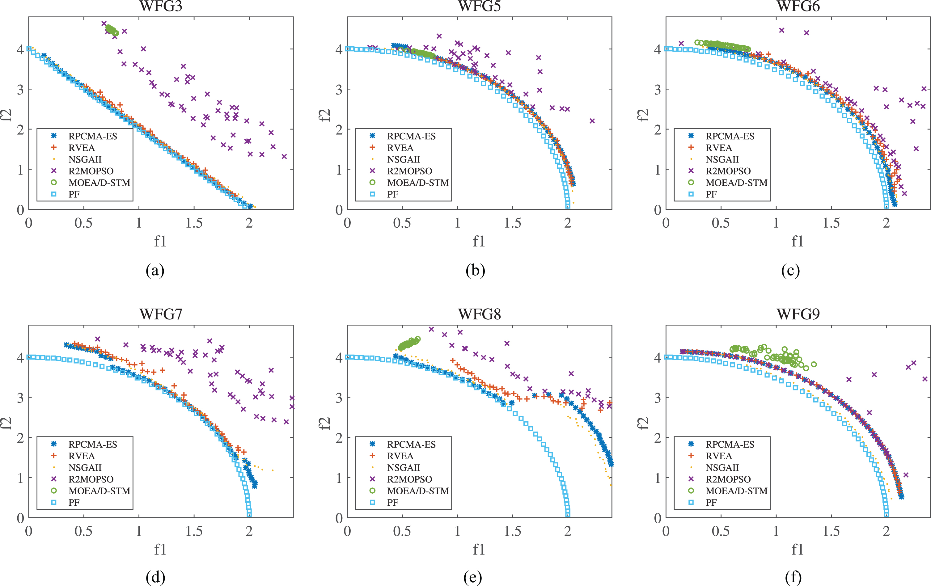 Covariance Matrix Adaptive Strategy For A Multi-objective Evolutionary ...