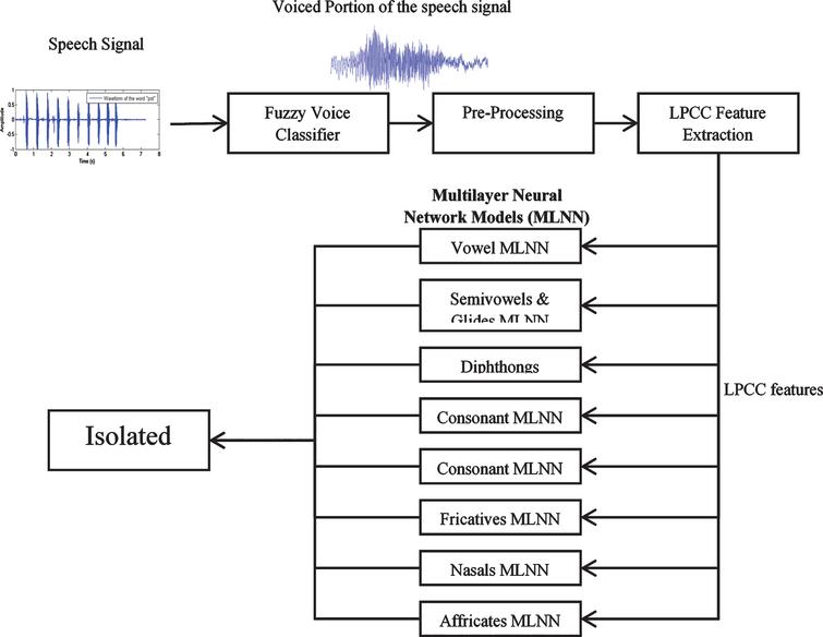 A systematic approach for segmenting voiced/unvoiced signals using ...