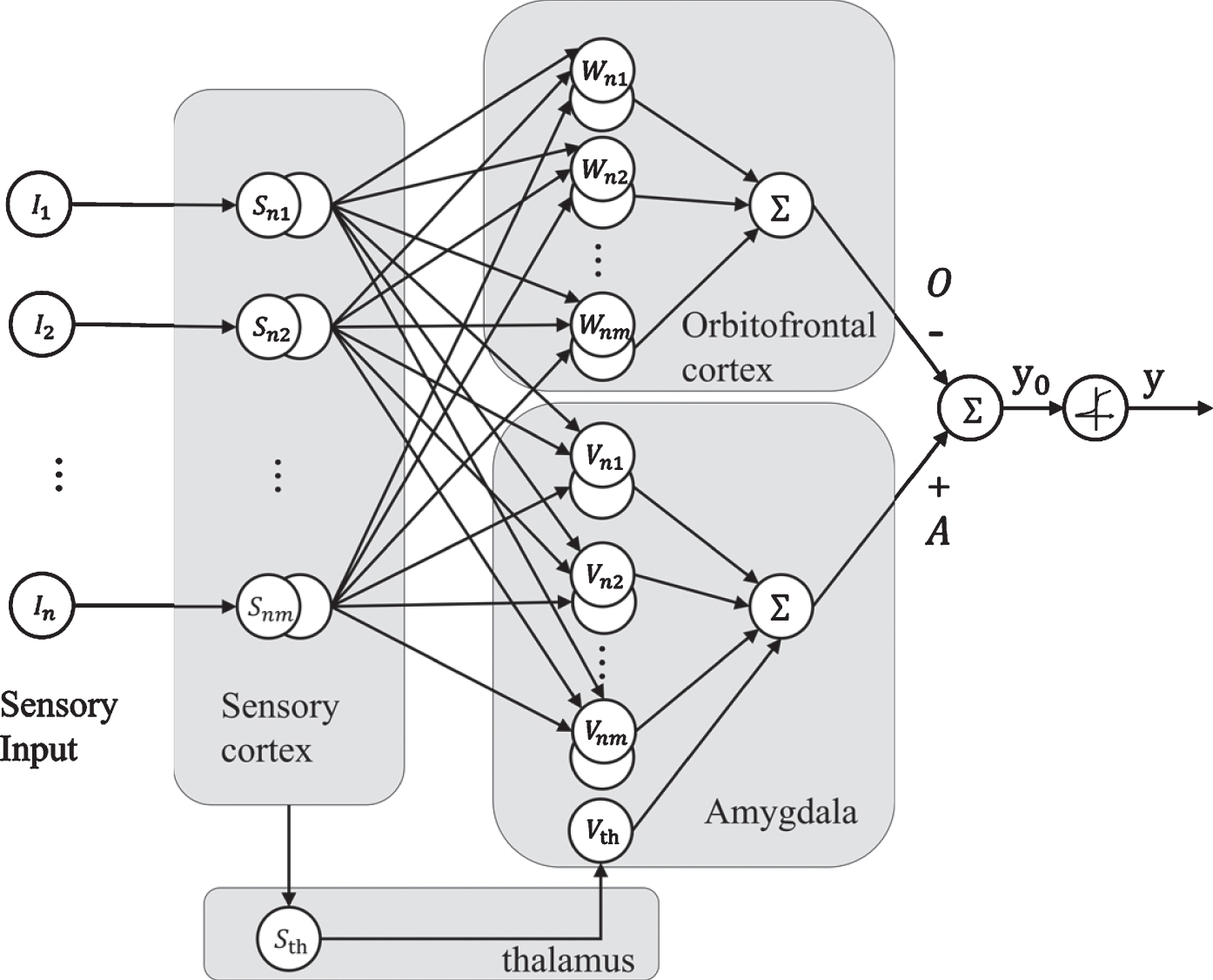 WCMAC-based control system design for nonlinear systems using PSO -  IOS Press