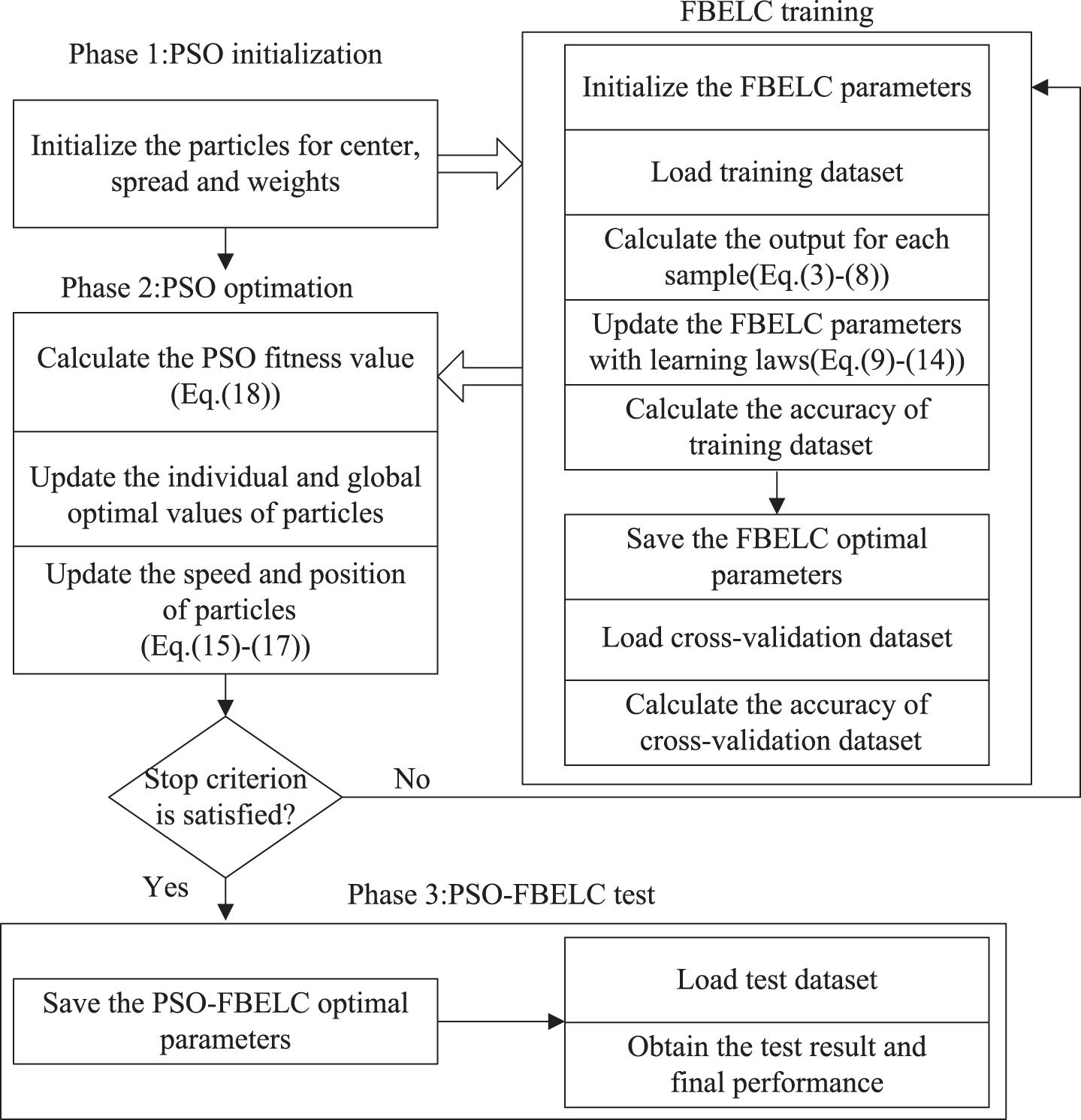 WCMAC-based control system design for nonlinear systems using PSO -  IOS Press