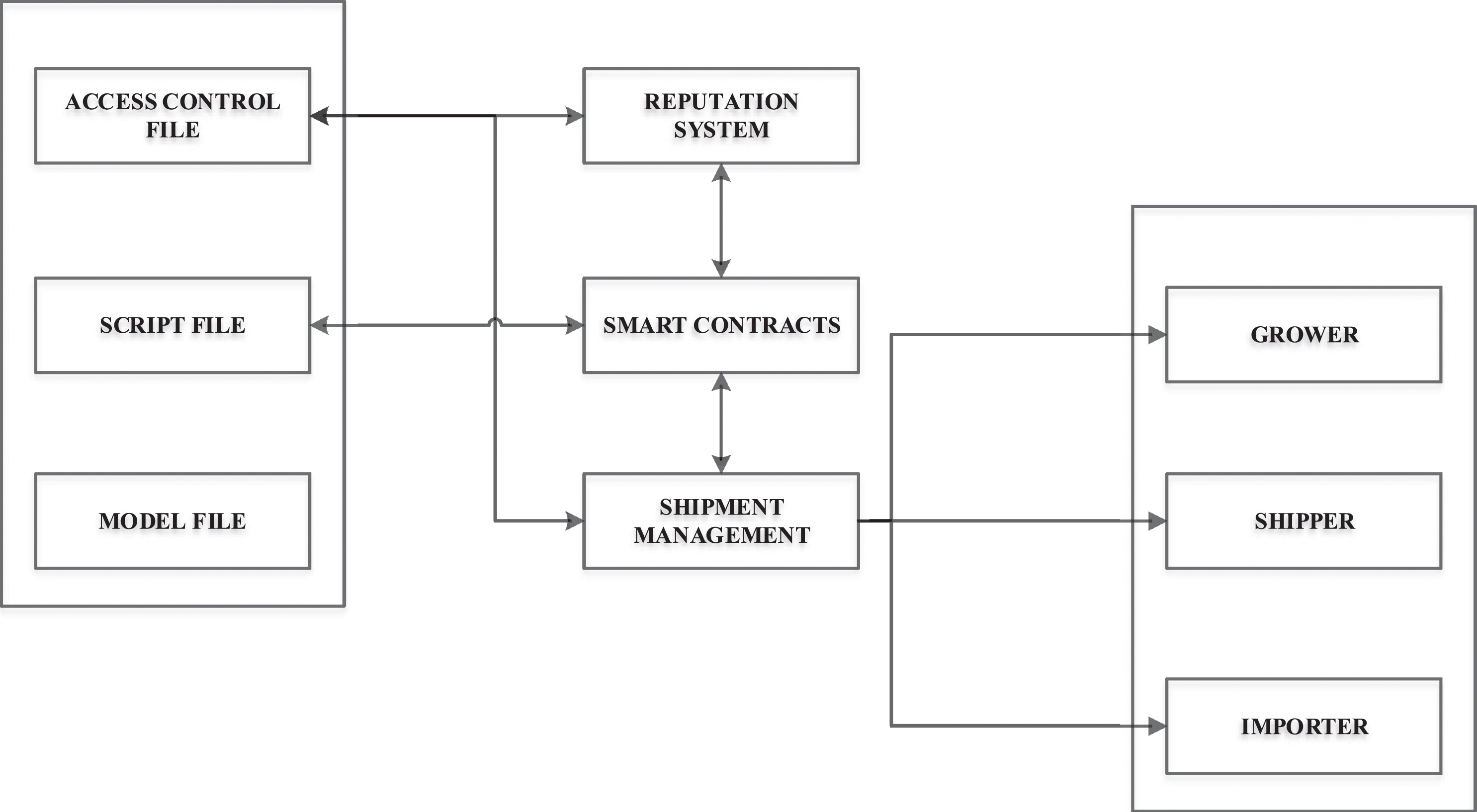 Development of a reliable supply chain system using blockchain - IOS Press