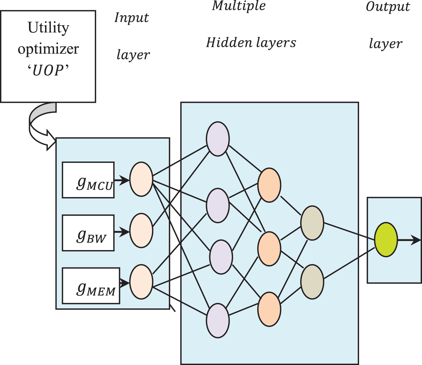 Cloud resource optimization based on poisson linear deep gradient ...