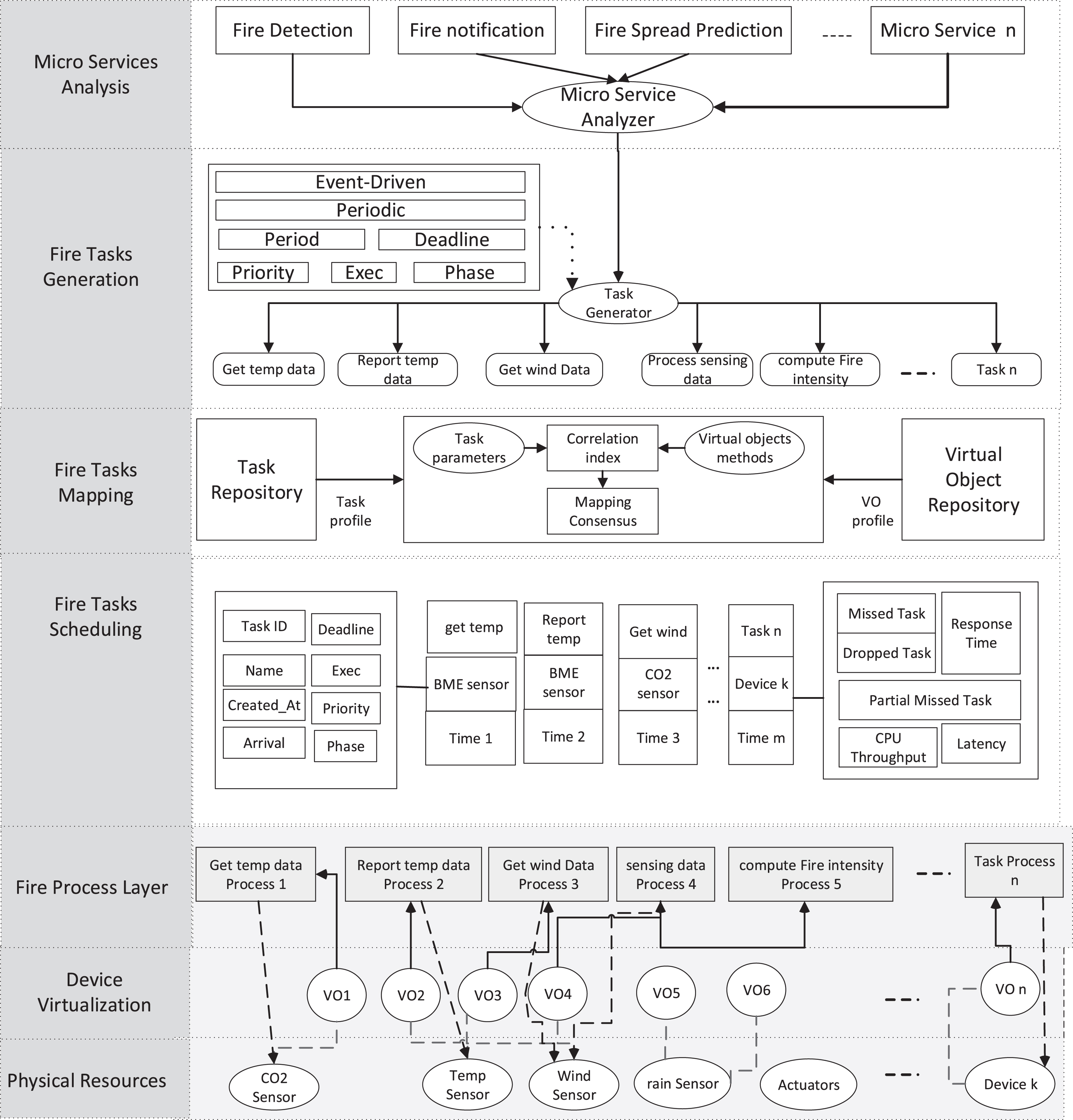 A task orchestration approach for efficient mountain fire detection ...