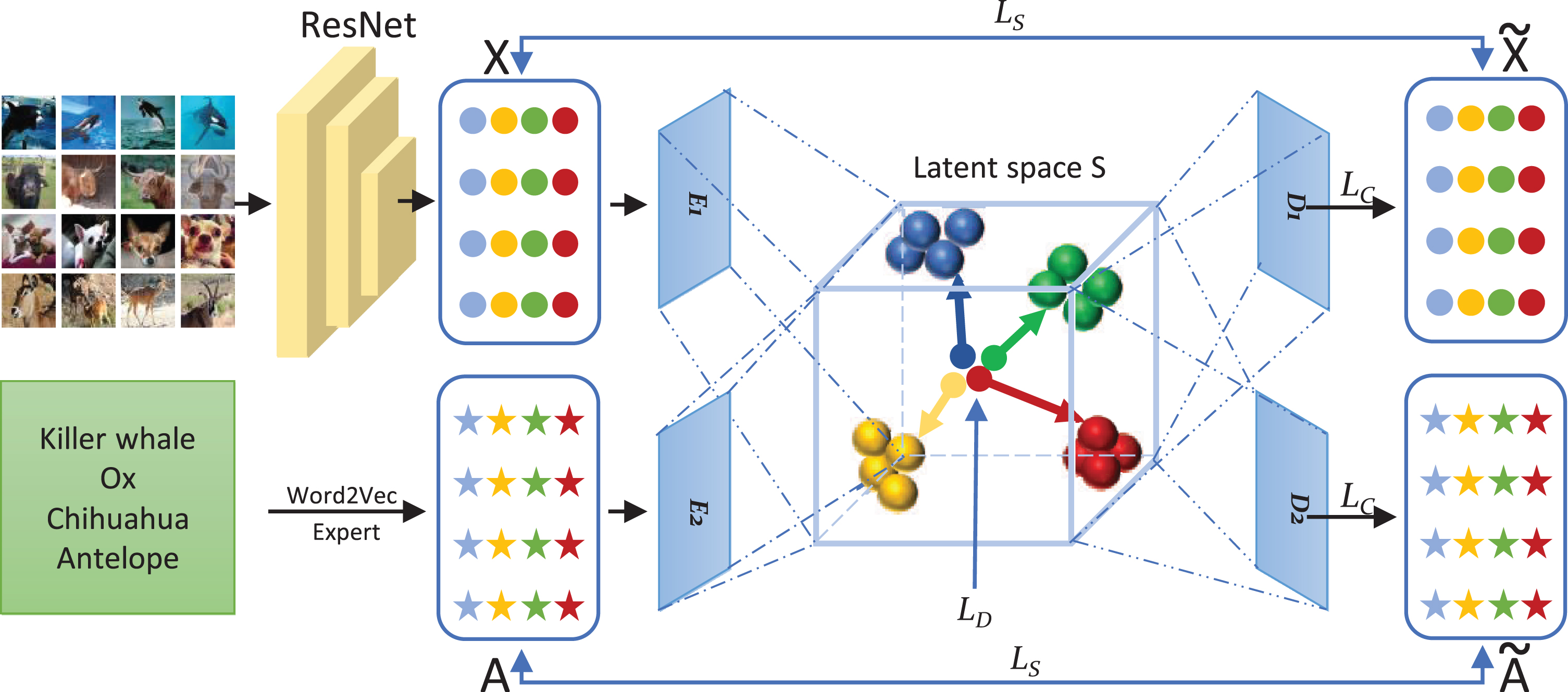 Dual discriminative auto-encoder network for zero shot image ...