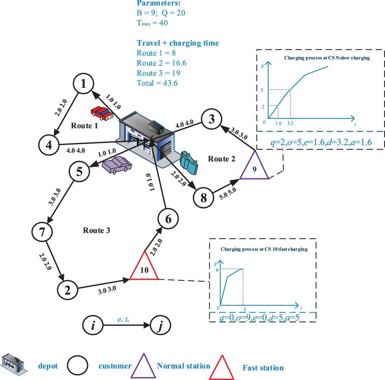 A hybrid algorithm for electric vehicle routing problem with