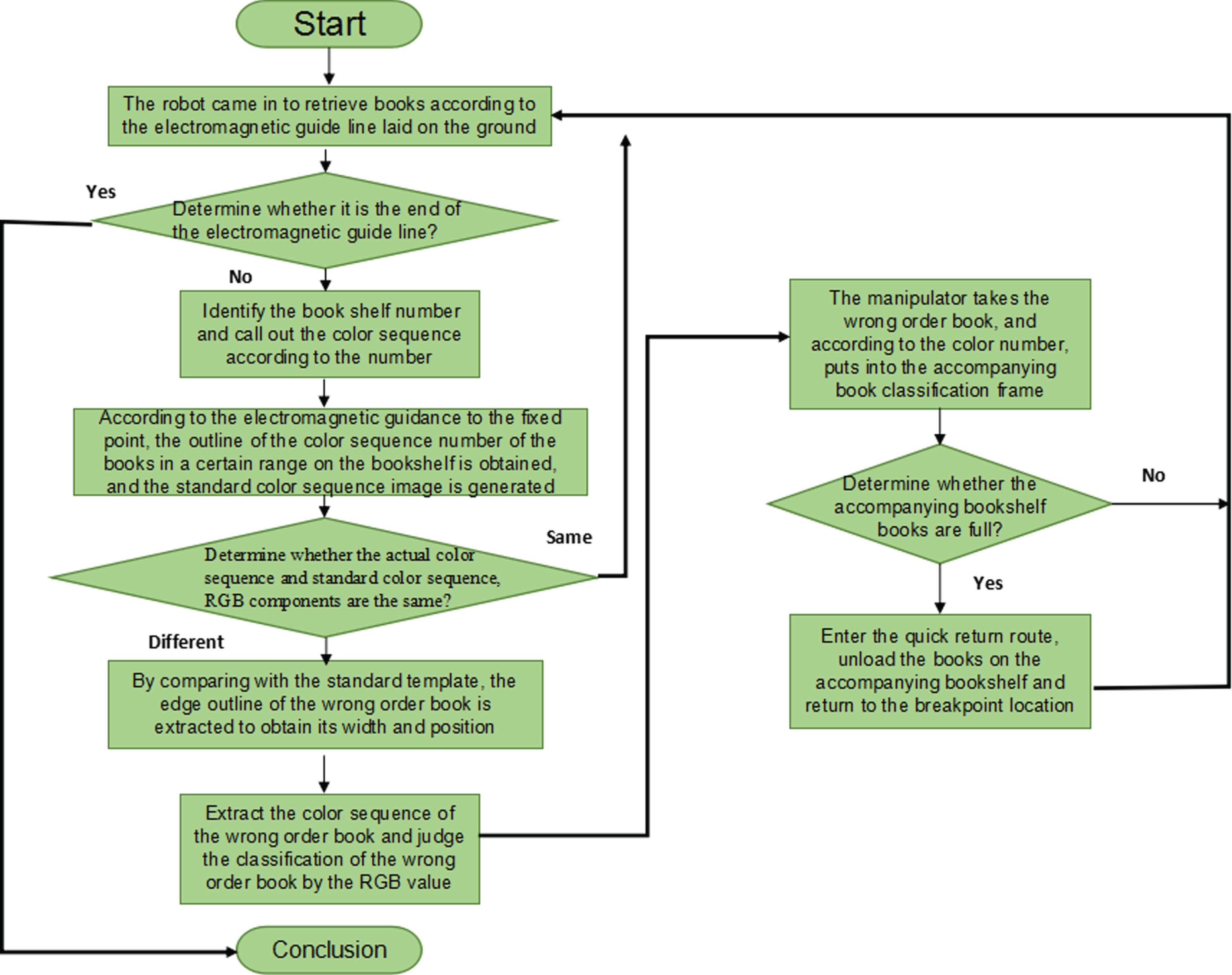 Anime flowchart 1 : Free Download, Borrow, and Streaming