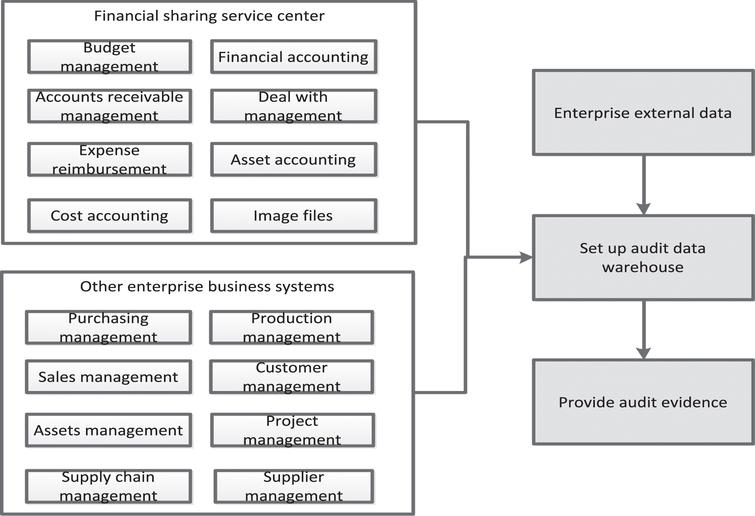 Research on big data audit based on financial sharing service model ...