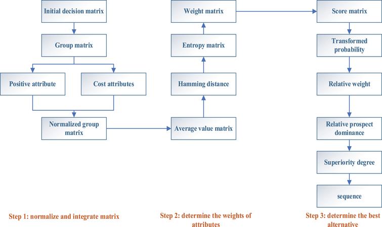 CPT-TODIM method for picture fuzzy multiple attribute group decision ...