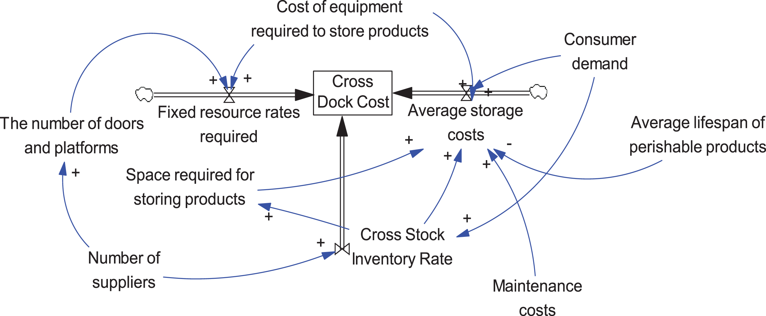 A system dynamics model for routing and scheduling of cross-dock and ...