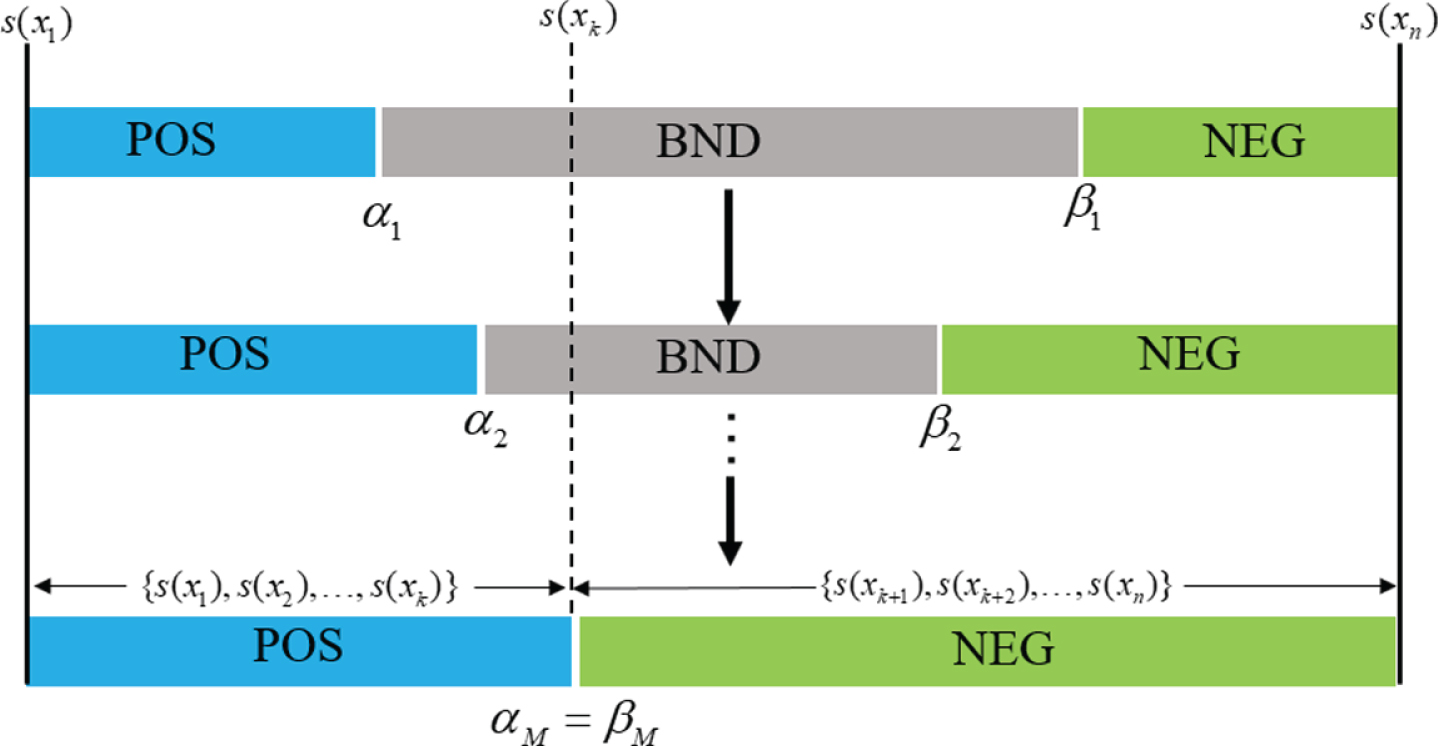 Data-driven Sequential Three-way Decisions For Unlabeled Information ...